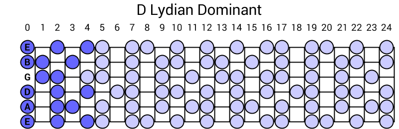 D Lydian Dominant