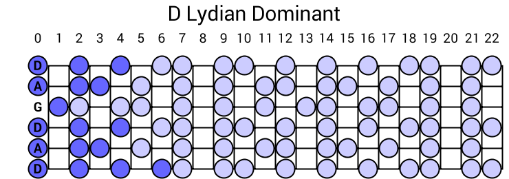 D Lydian Dominant
