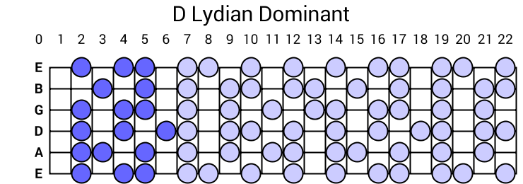 D Lydian Dominant