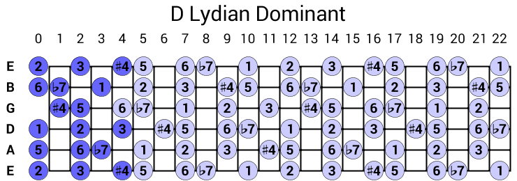 D Lydian Dominant