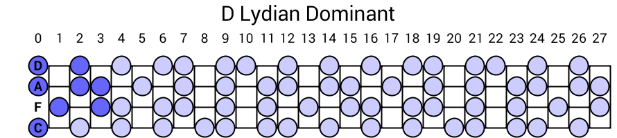 D Lydian Dominant
