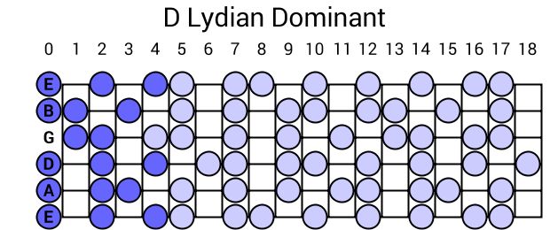 D Lydian Dominant