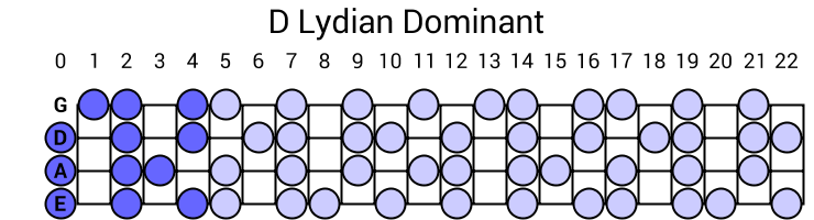 D Lydian Dominant