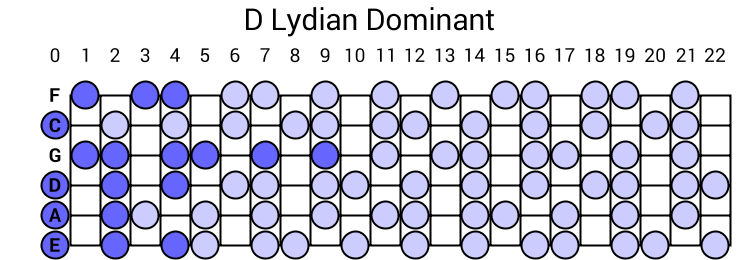 D Lydian Dominant