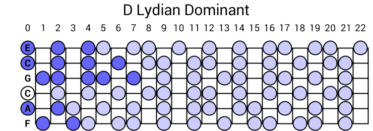 D Lydian Dominant