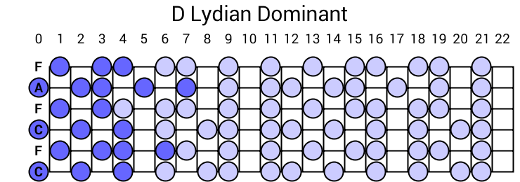 D Lydian Dominant