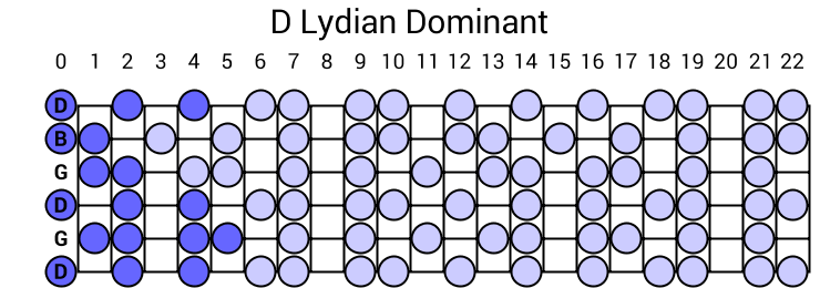 D Lydian Dominant