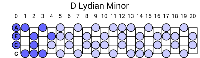 D Lydian Minor