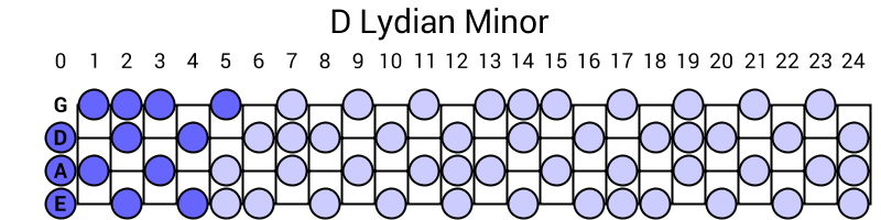 D Lydian Minor