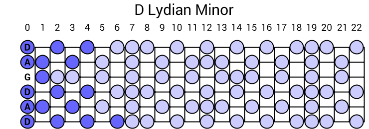 D Lydian Minor