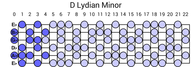 D Lydian Minor