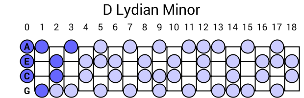 D Lydian Minor