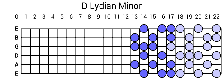 D Lydian Minor