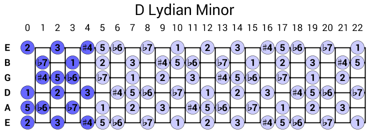 D Lydian Minor