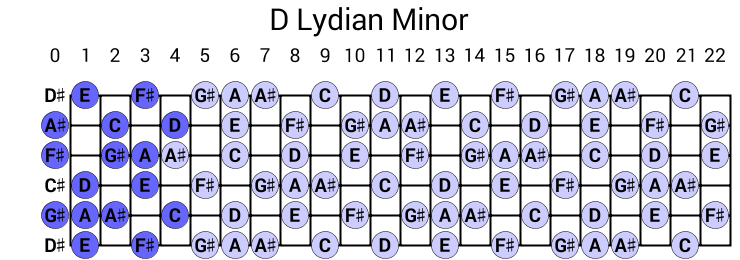 D Lydian Minor