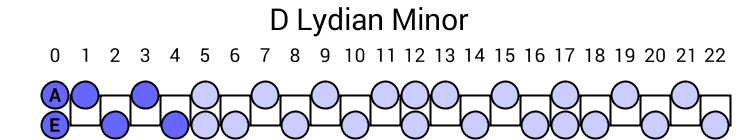 D Lydian Minor