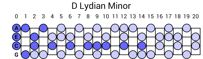 D Lydian Minor