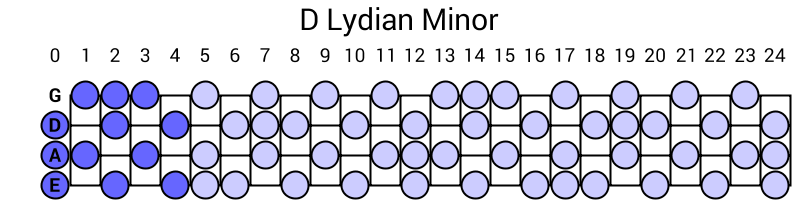 D Lydian Minor