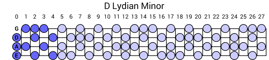 D Lydian Minor