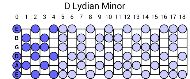 D Lydian Minor