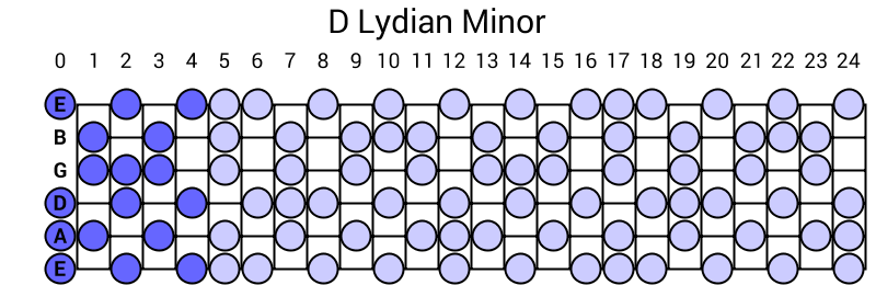D Lydian Minor