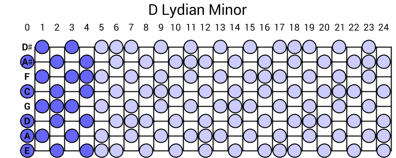 D Lydian Minor