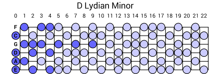 D Lydian Minor