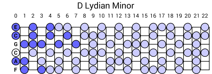 D Lydian Minor