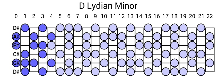 D Lydian Minor