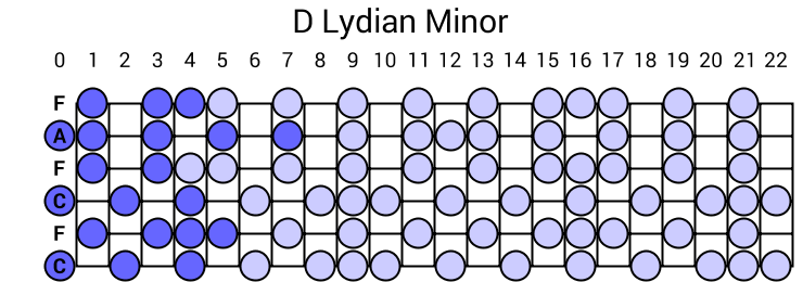D Lydian Minor