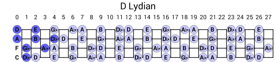 D Lydian