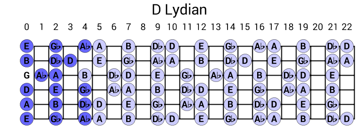 D Lydian