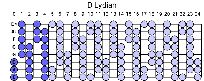 D Lydian