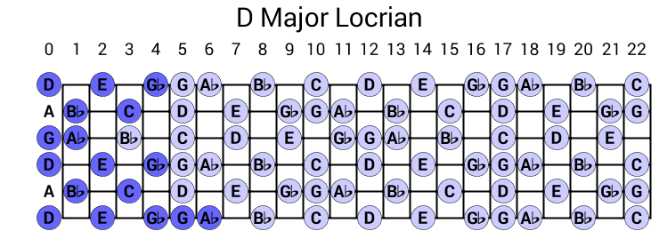 D Major Locrian