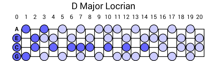 D Major Locrian