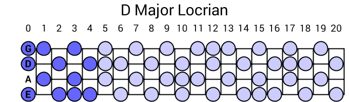 D Major Locrian