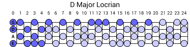 D Major Locrian