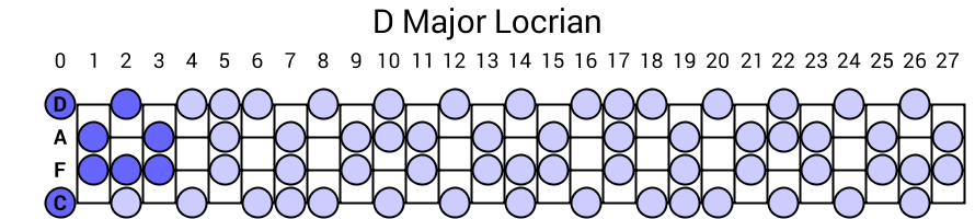 D Major Locrian