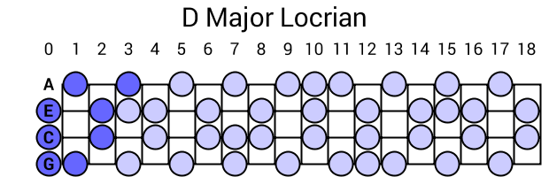 D Major Locrian