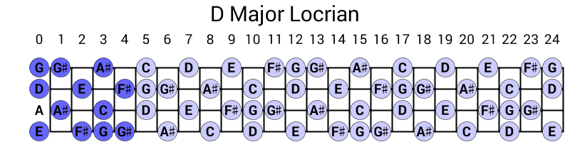 D Major Locrian