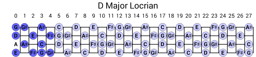 D Major Locrian