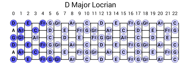 D Major Locrian