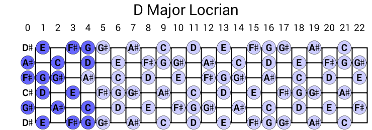 D Major Locrian