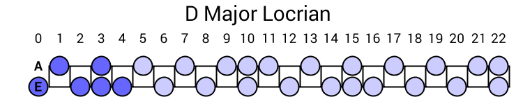 D Major Locrian