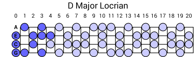 D Major Locrian