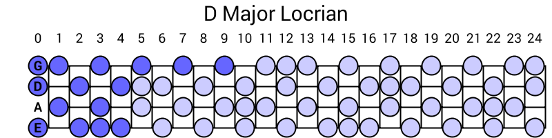 D Major Locrian
