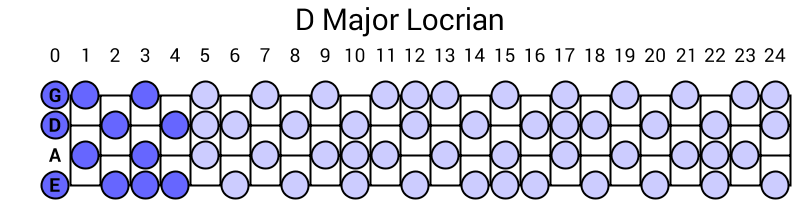D Major Locrian