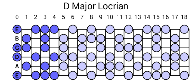 D Major Locrian