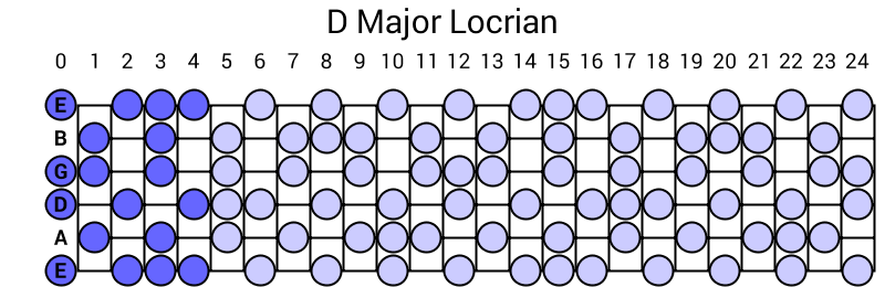 D Major Locrian