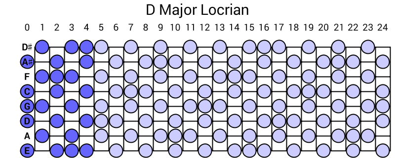 D Major Locrian